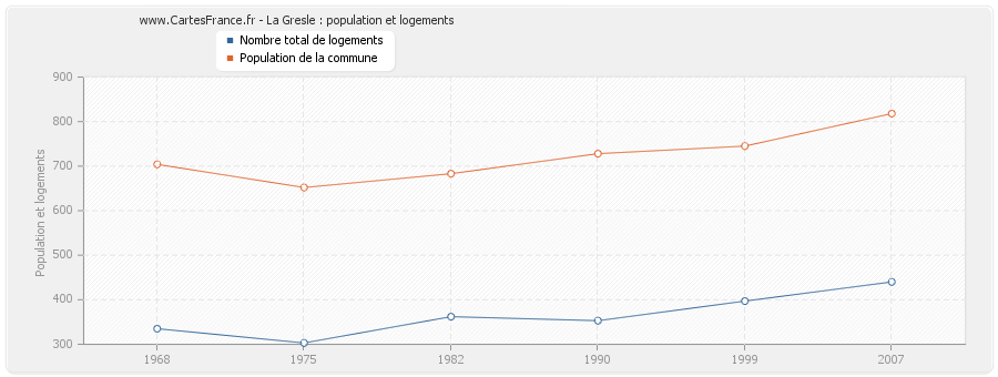 La Gresle : population et logements